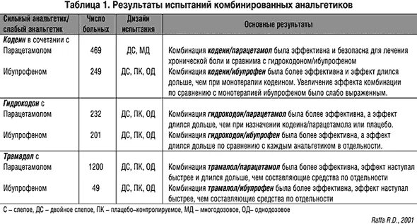 Обезболивающие препараты онкобольным. Список обезболивающих препаратов при онкологии. таблица обезболивающих препаратов при онкологии. комбинированные анальгетики препараты. таблица обезболивающих препаратов для онкологических больных.