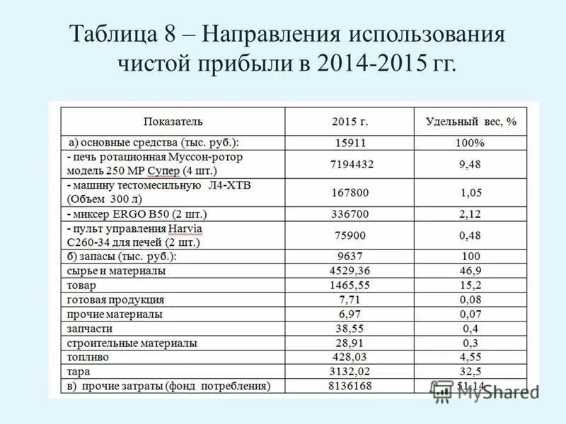Удельная чистая прибыль. Коэффициент рентабельности чистой прибыли формула. Валовая и маржинальная прибыль. Удельный маржинальный доход. Факторный анализ чистой прибыли таблица.