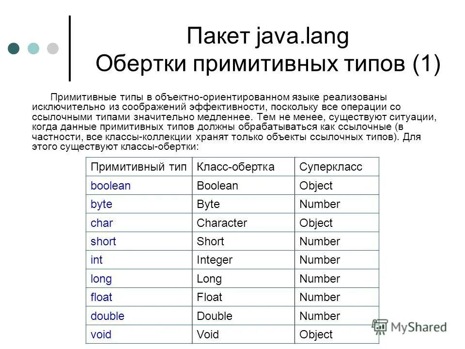 Обертки примитивных типов. Интеджер и флоат. Обертки примитивных типов. Оболочки примитивных типов. Java классы обертки примитивных типов.