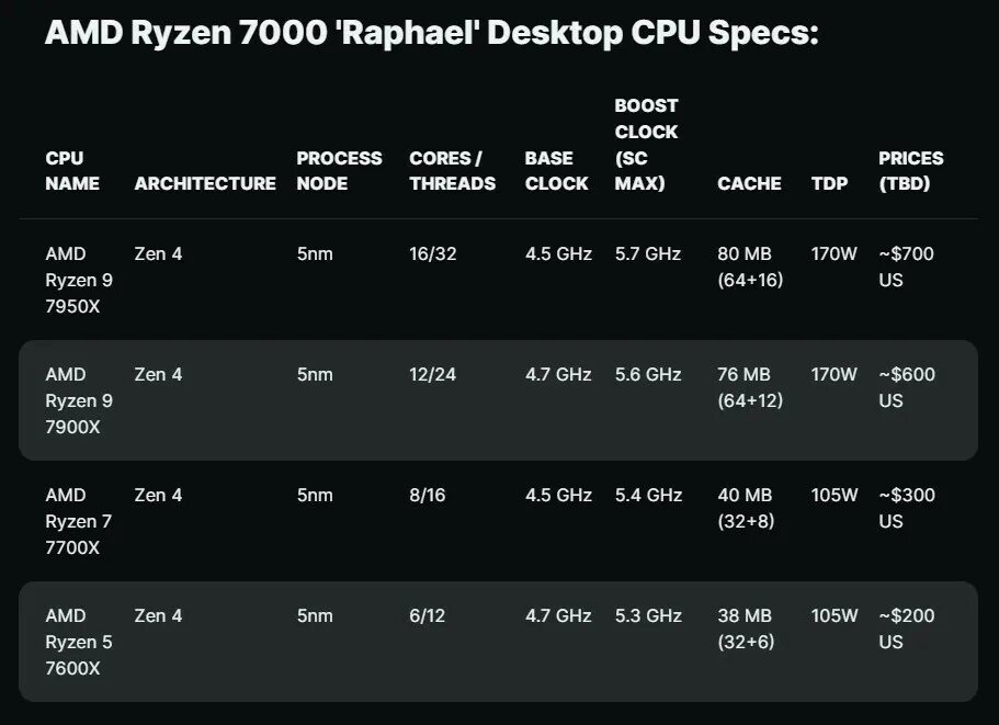 Ryzen am5 CPU Series Price. AMD 7000 Series. Ryzen am5. Ryzen 9 7950x. Ryzen 7000 series