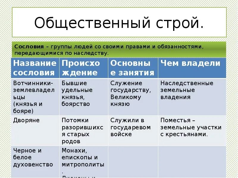 Таблица сословий по истории россии 7 класс СОЦИАЛЬНОЕ И КУЛЬТУРНОЕ РАЗВИТИЕ В ПЕРВОЙ ПОЛОВИНЕ XIX в.
