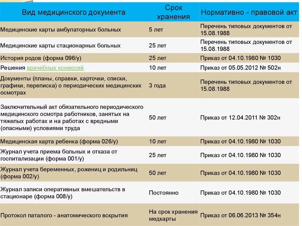 Сколько хранить мед. Сроки хранения мед документации в поликлинике. Сроки хранения амбулаторных карт в архиве приказ. Срок хранения МД документации в архиве. Сроки хранения медицинских карт в поликлинике.