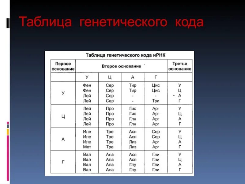 Таблица генетического кода ИРНК биология ЕГЭ. Таблица генетического кода в триплетах ИРНК. Таблица генетического кода ЕГЭ биология. Генетический код таблица по биологии ЕГЭ.