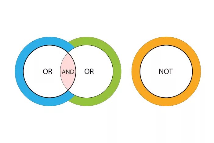 Булев поиск. Булевый поиск в рекрутинге. And or изображения.