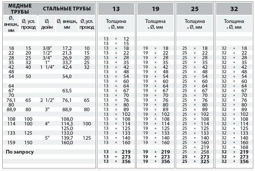 Длина медной трубы 2 м. K-Flex St трубки диаметры труб. Изоляция к Флекс для медных труб таблица. Изоляция k-Flex для медной трубки для кондиционера таблица. Трубная изоляция "Энергофлекс" диаметр трубы 50.