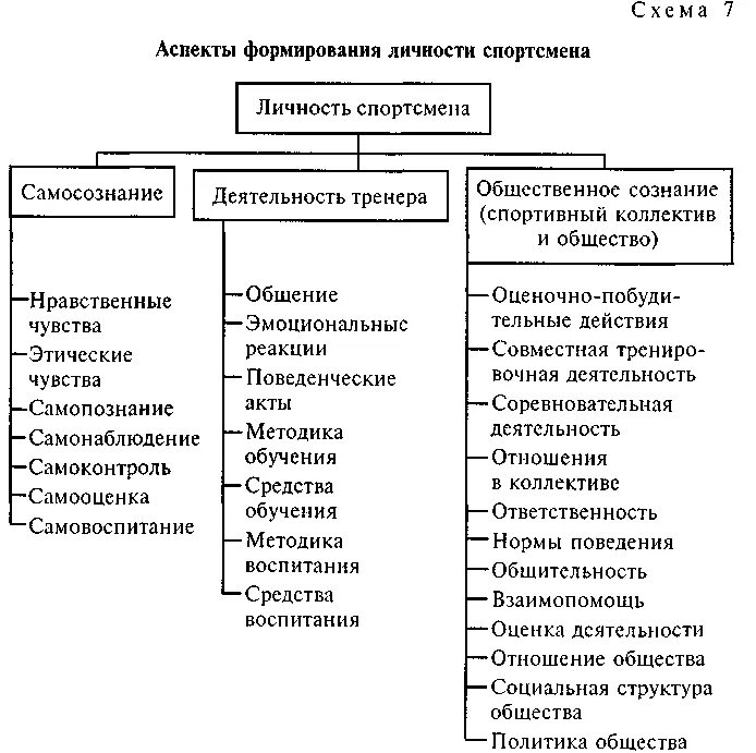 Качества развития список. Психологическая структура личности спортсмена. аспекты формирования личности спортсмена. аспекты формирования личности. психологические качества личности.
