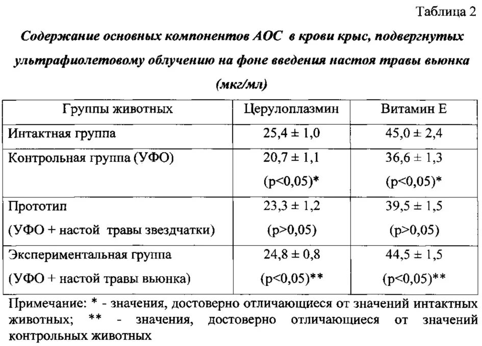 Нормы меди и церулоплазмина крови. Церулоплазмин анализ норма. Норма церулоплазмина в крови. Церулоплазмин норма в крови у взрослых. Церулоплазмин что это такое