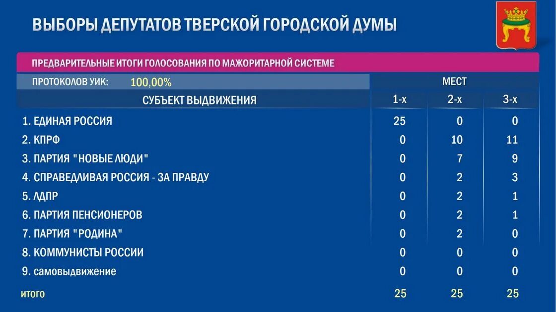 Выборы рф подсчет. Результаты голосования. Выборы партии России Результаты. Результаты выборов партии 2022. Результаты выборов депутатов 2022.