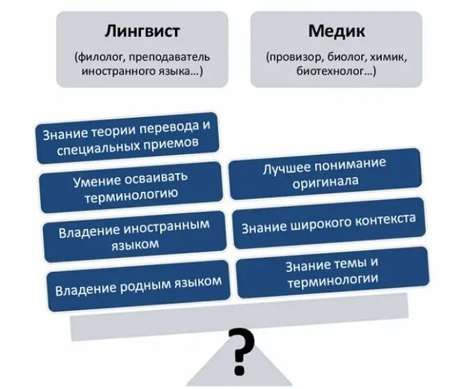 Нужен перевод медицинский. Перевод медицинских текстов. специфика медицинских текстов. проблемы медицинского перевода.