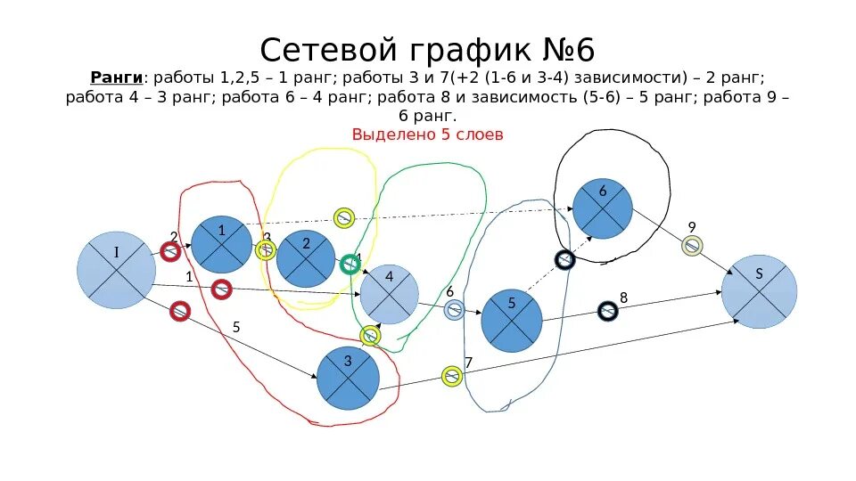 Сетевой график. Сетевой график