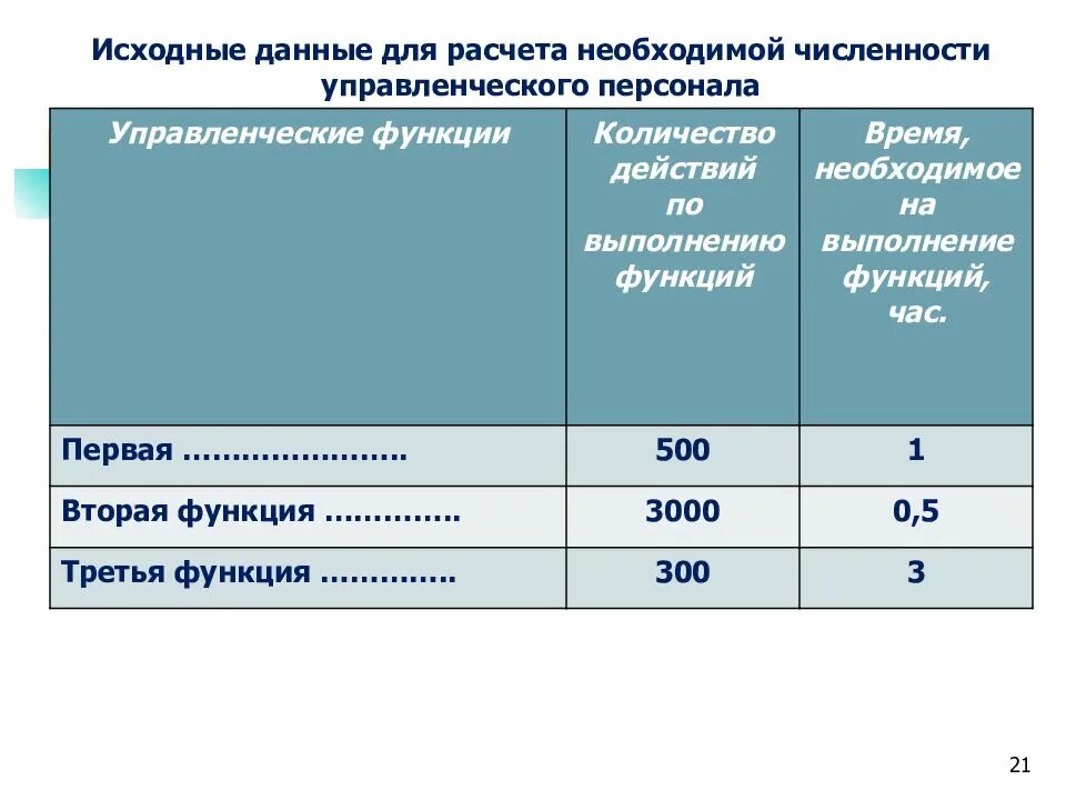 Исходные данные персонала