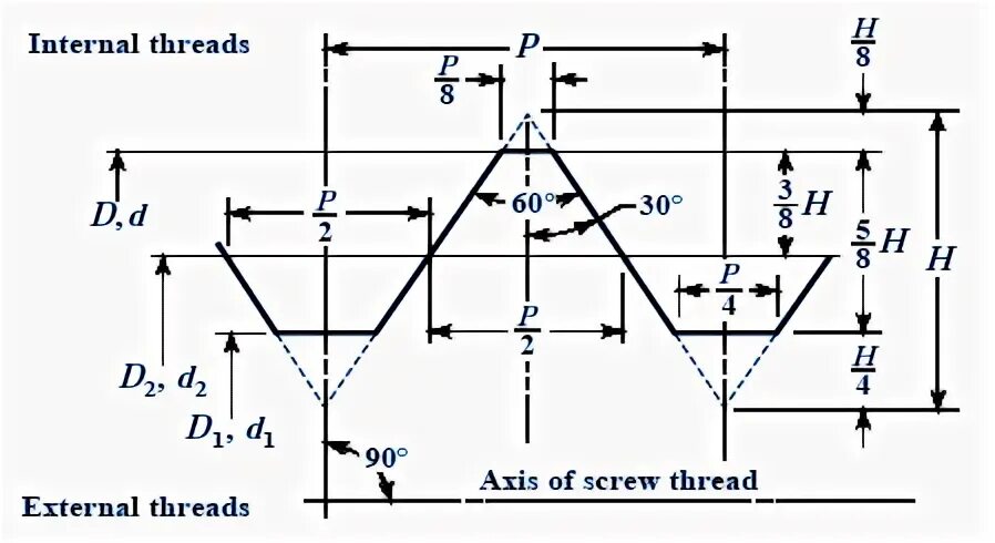 Internal thread
