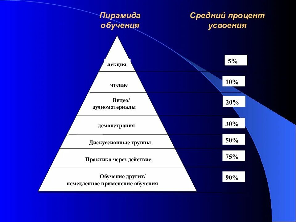 Помощь усвоения. Пирамида обучения. пирамида усвоения материала. пирамида усваивания информации. способы усвоения информации.