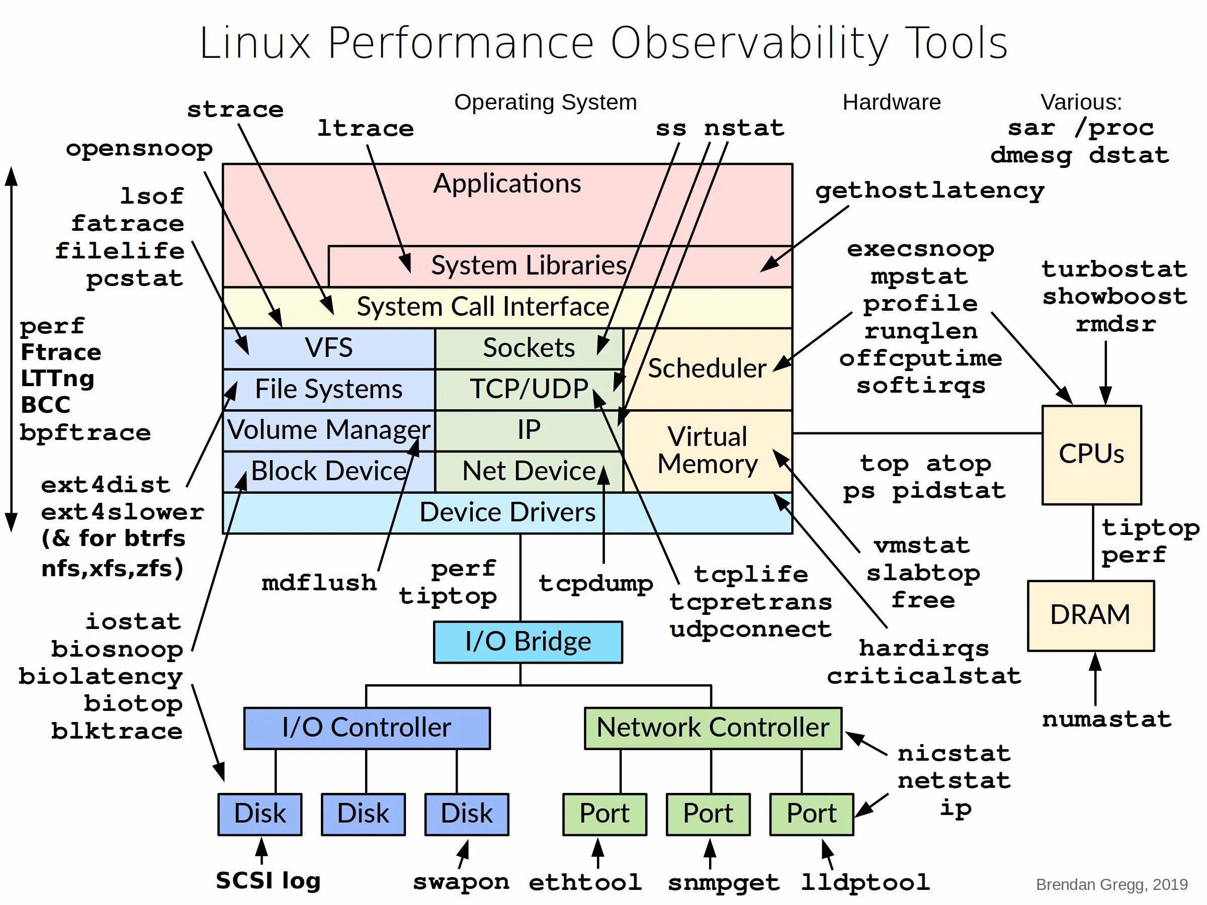 Network system driver. Linux performance observability tools. perf (linux). linux system. устройство linux.