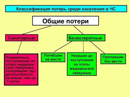 Общие потери это