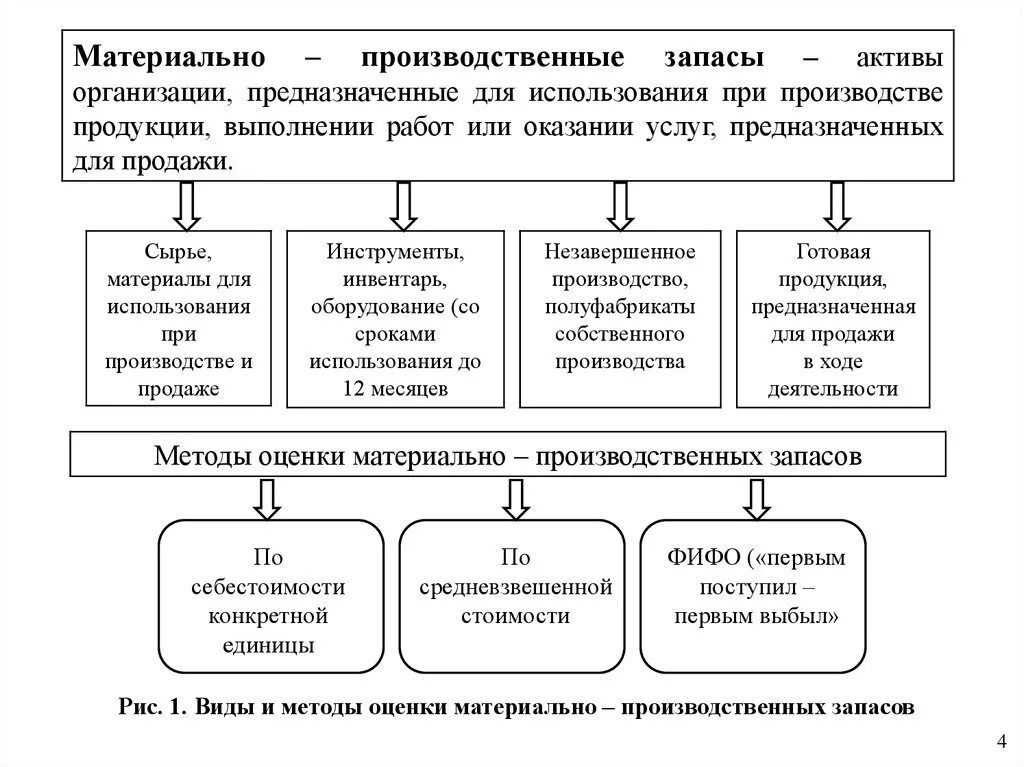 Методы бухгалтерского учета материально-производственных запасов. Виды учета материальных запасов. Понятие материально-производственных запасов в бухгалтерском учете. Методы оценки материально-производственных запасов. Методика оценки учреждений