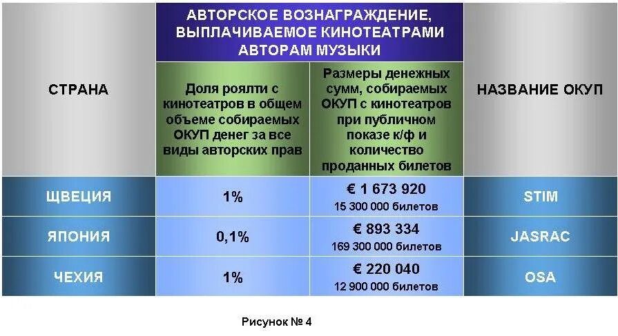 Авторское вознаграждение размер выплаты. Авторское вознаграждение размер выплаты