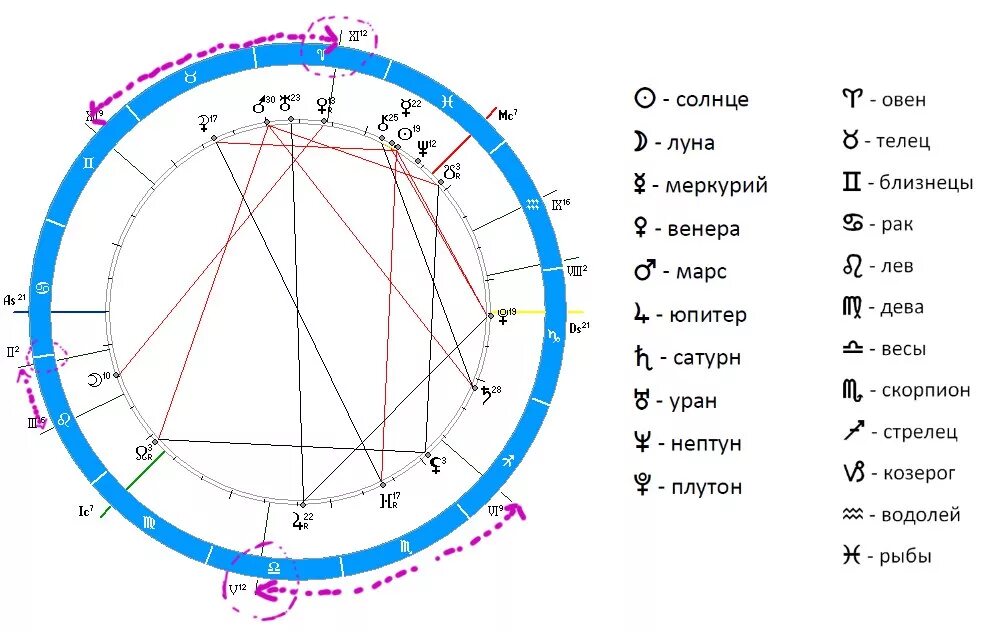 Луна юпитер в синастрии. Секстиль в натальной карте. Западная астрология.