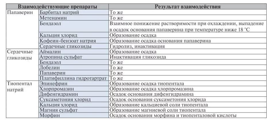 Совместимость лекарственных средств проверить. Сочетание лекарственных препаратов. Несовместимые препараты в одном шприце. Совместимость лекарственных препаратов. Смешивание препаратов в одном шприце.