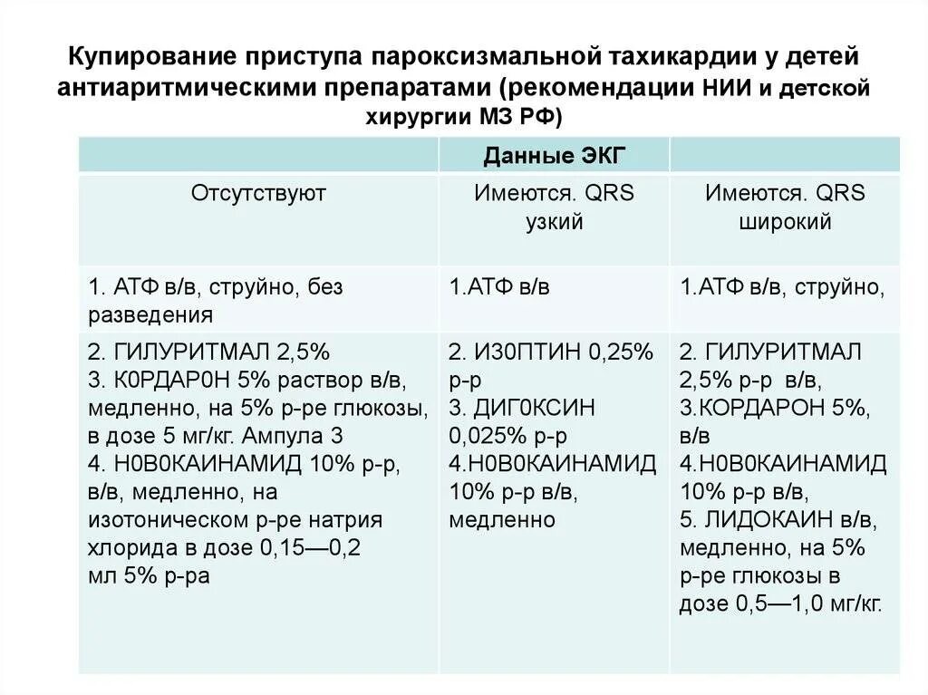 Что делать при тахикардии в домашних условиях. Купирование приступа пароксизмальной тахикардии у детей. Купирование приступа наджелудочковой тахикардии. Препарат для купирования пароксизмальной тахикардии. Препарат для купирования пароксизма желудочковой тахикардии.