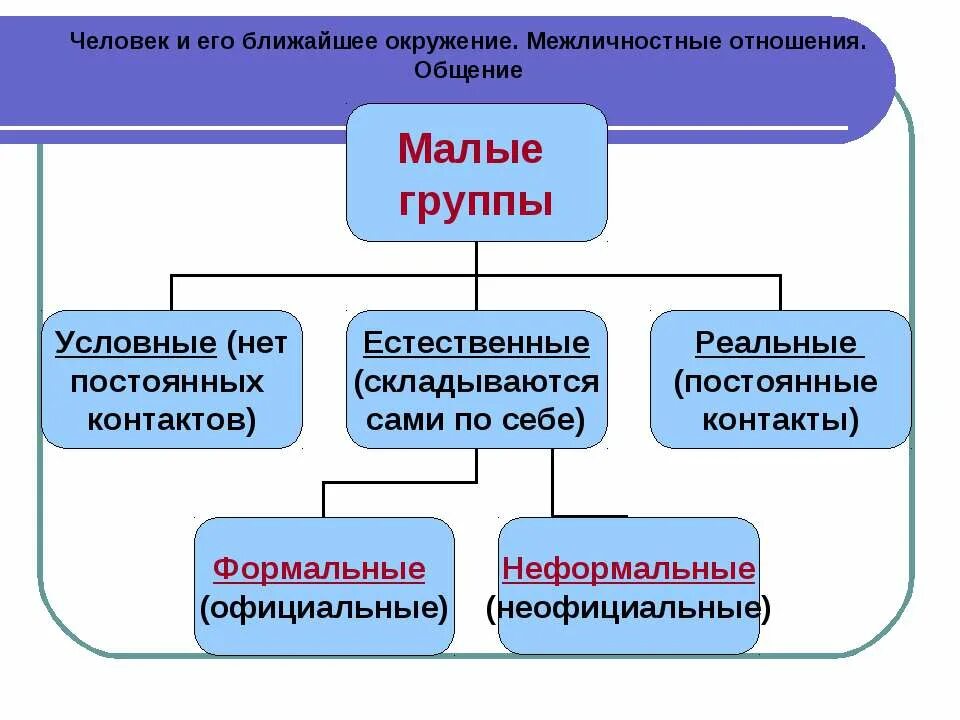 Межличностные отношения задания огэ. Человек и его ближайшее окружение межличностные отношения общение. человек и его ближайшее окружение. конспект человек и его ближайшее окружение межличностные отношения?. человек в малой группе межличностные отношения.