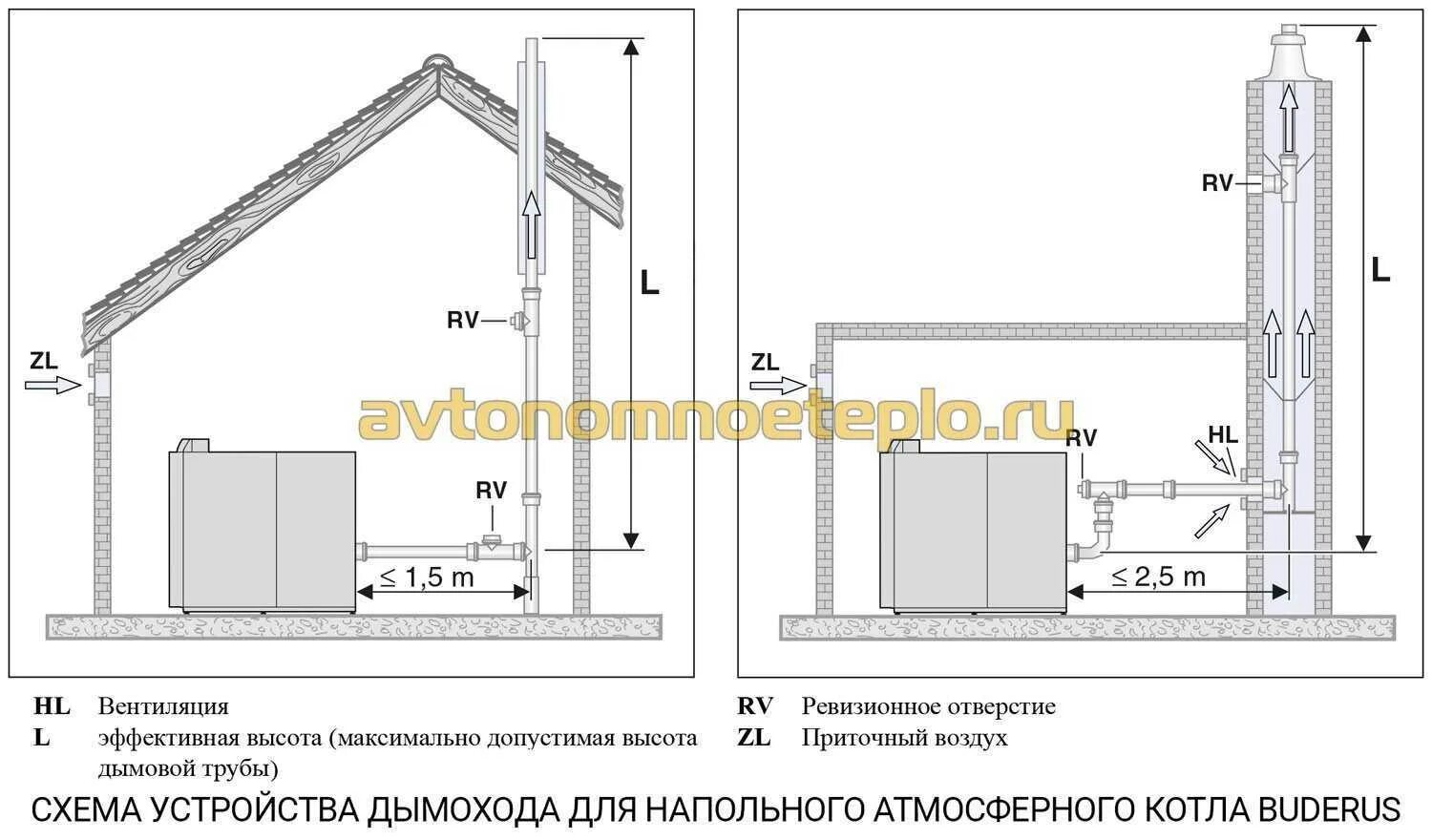 Вытяжка в частной котельной. Схема вытяжки-вентиляции газового котла. Схема вытяжной трубы газового котла. Габариты вентканала для газового котла. Диаметр трубы для вытяжки котельной в частном доме.