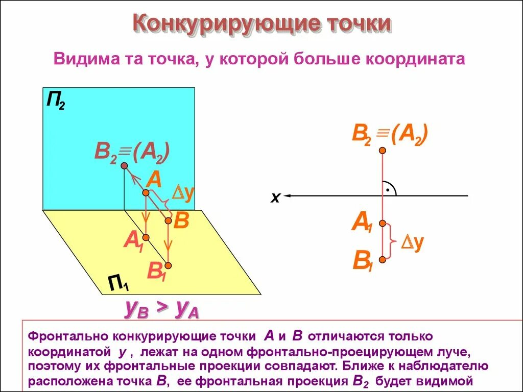 Видно точку б. Конкурирующие точки. Фронтально конкурирующие точки. Фронтально и горизонтально конкурирующие точки. Конкурирующие точки расположены.