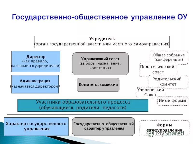 Орган отраслевого управления называется