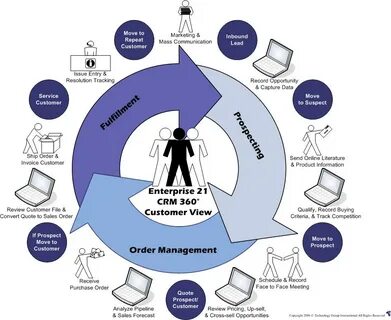 Роль crm системы