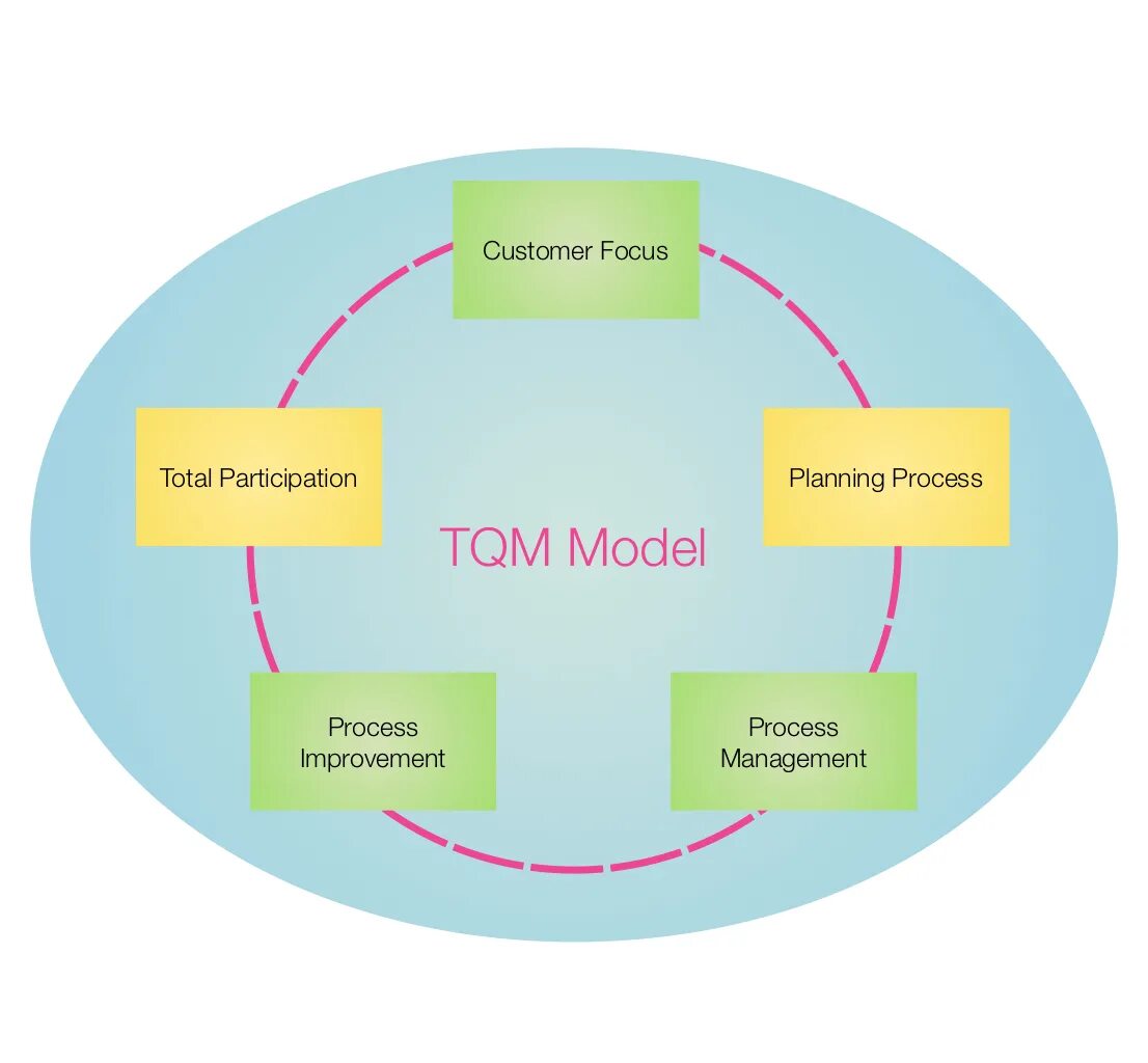 Total quality. Концепция total quality Management. Методология TQM. TQM всеобщее управление качеством. Принципы TQM.