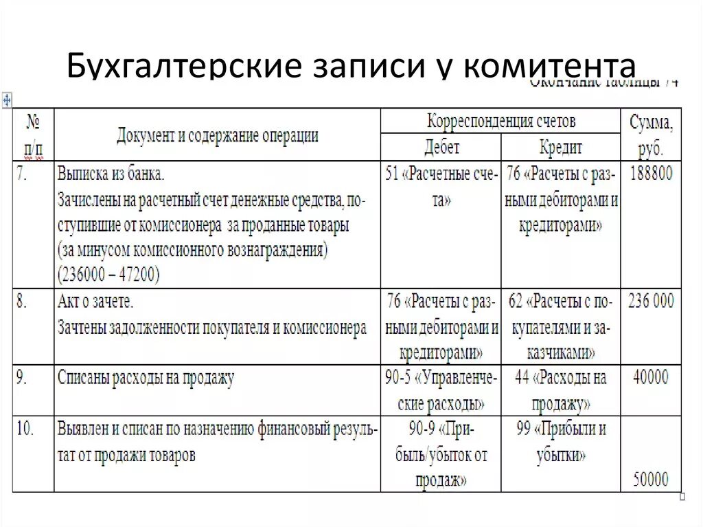 Бухгалтерские записи составляемые на сумму