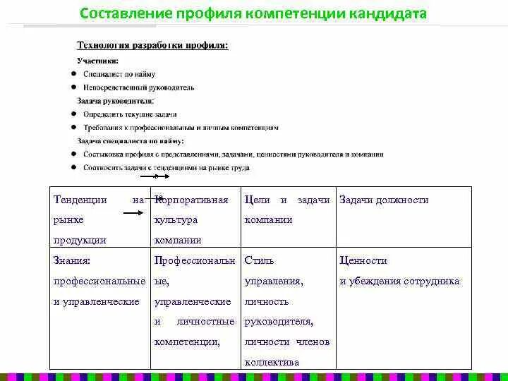 Профиля компетентности. Составить профиль кандидата. Составление профиля должности. Составление профиля кандидата пример. Профессиональные компетенции кандидата.