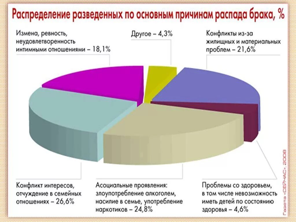 Проблемы семьи диаграмма. Проблемы современных семей статистика. Современная семья статистика. Проблемы молодой семьи статистика. Причины распада семьи