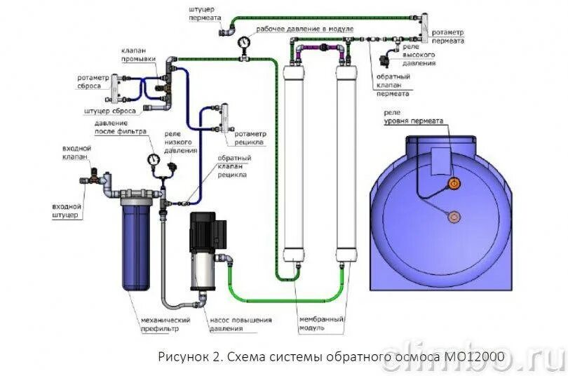 Включение очистки. Обратный осмос мембрана 4040 схема. Схема установки мембраны обратного осмоса 4040. Схема подключения мембран промышленного обратного осмоса. Схема подключения промышленного обратного осмоса.