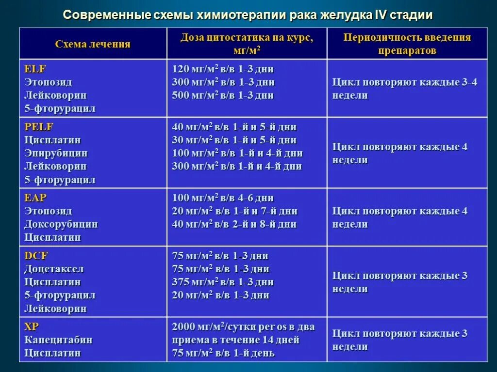 Степени химиотерапии. Химиотерапия схемы лечения. Флот схема химиотерапии препараты. Онкология лечение схема. Схема TC химиотерапия.