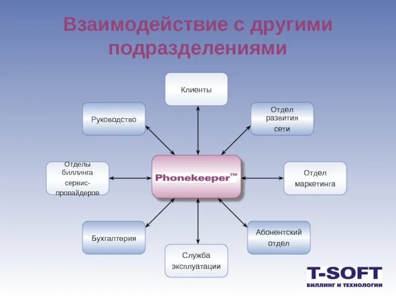 Смежные технологии. Взаимодействие с другими подразделениями. Схема взаимодействия подразделений. Структура взаимодействия в организации. Структура взаимодействия подразделений.