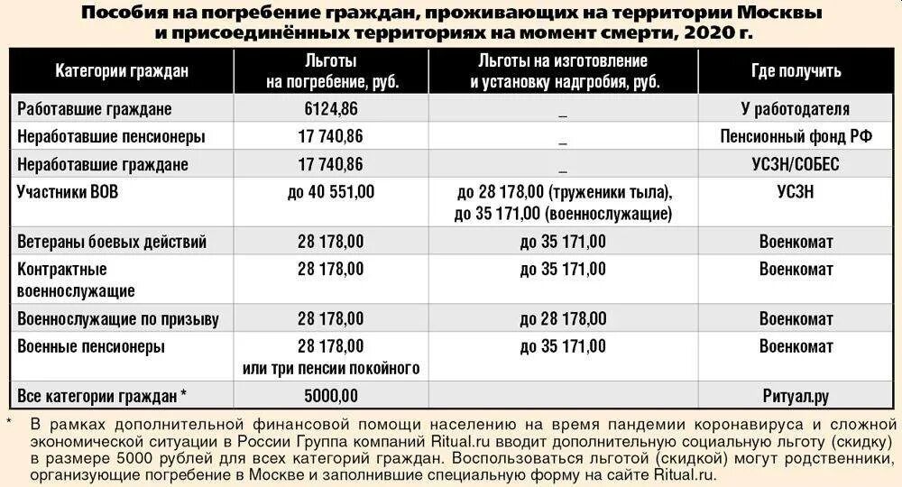 Сколько выплачивают за ранение на украине. Сумма выплат на погребение. Пособие на похороны. Размер выплаты на погребение. Компенсация за погребение сумма.