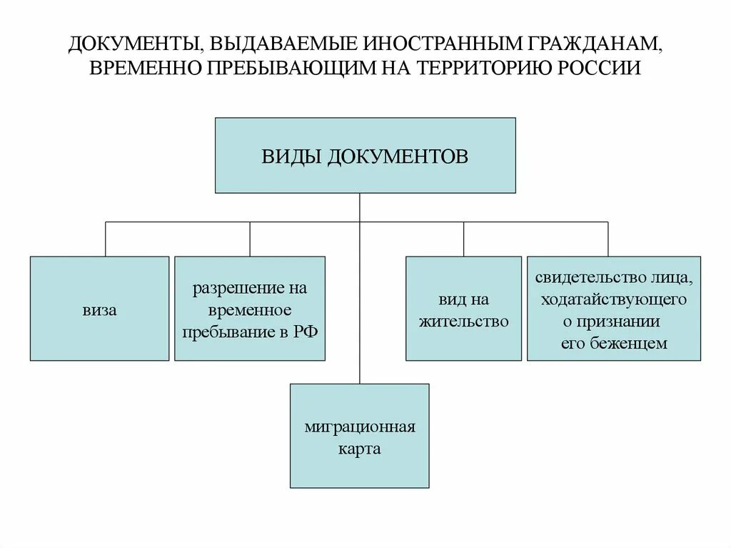 Временно проживающий в рф. Документы иностранного гражданина на территории РФ. Пребывание иностранного гражданина в РФ схема. Правовое положение иностранцев в России. Правовое положение иностранных граждан в РФ.