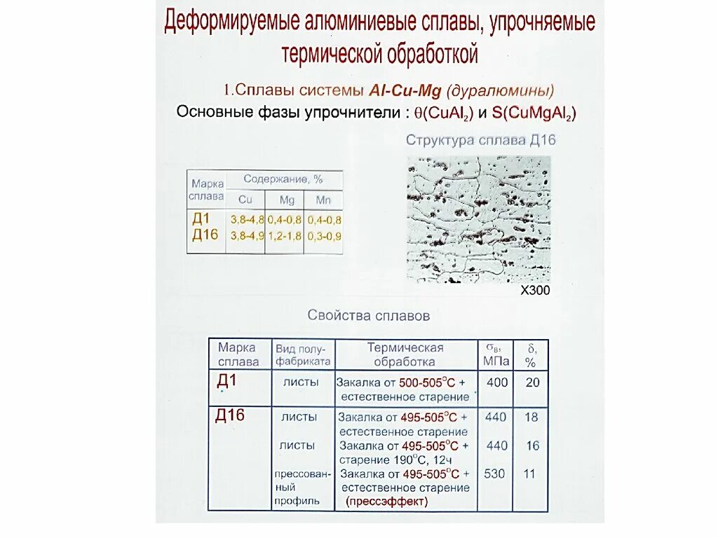 Профиль сплава алюминия. Литейные алюминиевые сплавы термическая обработка таблица. Термообработка алюминиевых сплавов д16. Деформируемые и литейные алюминиевые сплавы таблица. Марка деформируемого алюминиевого сплава.