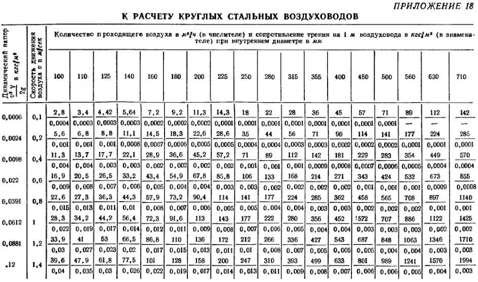 Расчет сечения воздуха. Таблица скорости потока воздуха в воздуховоде. Таблица расчета воздуховодов вентиляции. Таблица расчета скорости воздуха в воздуховоде. Таблица площади воздуховодов круглых и квадратных.