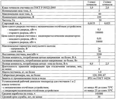 Точность коммерческого учета