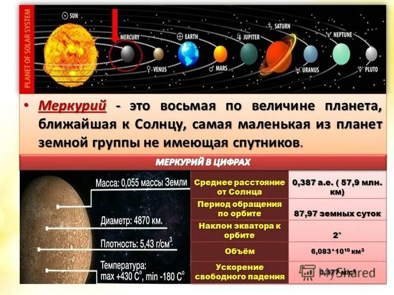 Самая близкая планета к солнцу. Планета ближе к солнцу. Меркурий ближайшая планета к солнцу. Меркурий планета солнечной системы для детей. Ближайшие к солнцу планеты.
