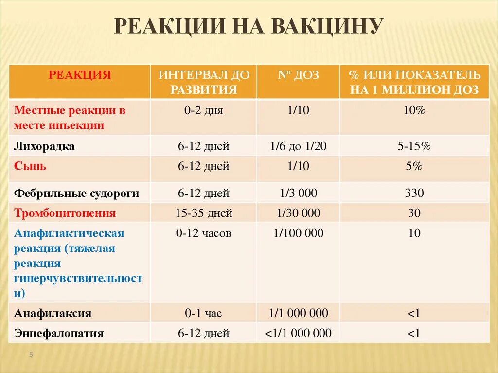 Реакции на прививки. Место реакции на прививку. Реакции на вакцины кратко.