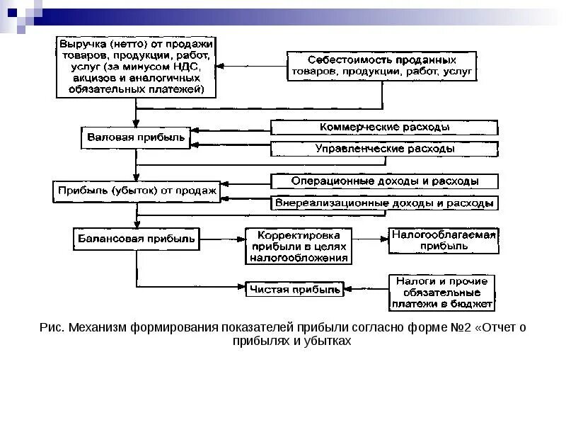 Ндс акцизов и аналогичных обязательных