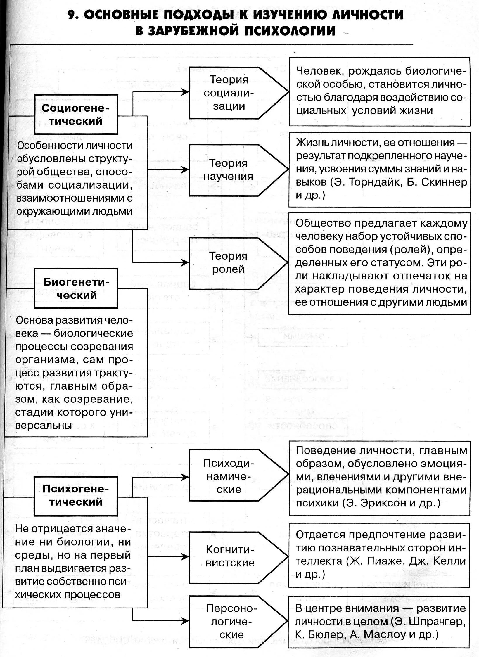 Подходы к изучению личности в зарубежной психологии. Основные теоретические подходы к изучению личности. Основные подходы к исследованию личности в психологии. Подходы к изучению личности в психологии схема. Развитие зарубежной и отечественной психологии