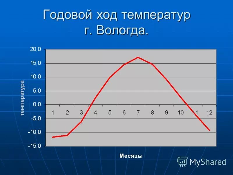 Какова годовая амплитуда температур впр 6. Годовой ход температуры. График годовой температуры. Графики годового хода.