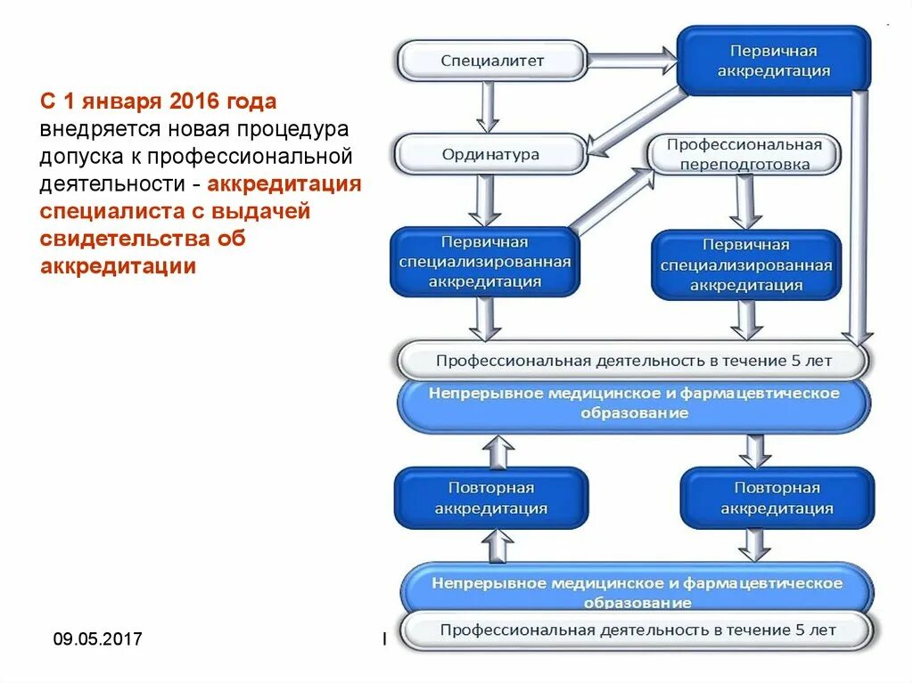 Медицинское образование специалитет. Структурно-логическую схему процедуры аккредитации специалиста.. Первичная аккредитация. Непрерывное медицинское образование схема. Непрерывное медицинское и фармацевтическое образование.