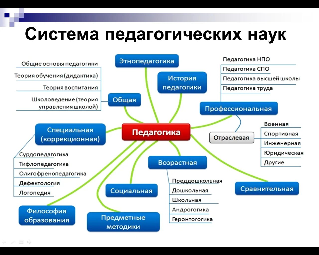 Отрасли науки признаки. Источники педагогической науки схема. Отрасли педагогической науки (система педагогических наук). 4. Система педагогических наук. Науки входящие в систему педагогики.