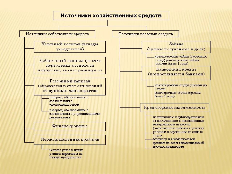 Источники образования средств организации. Источники образования хозяйственных средств. Собственные источники хозяйственных средств. Классификация хозяйственных средств предприятия. Классификация источников средств организации.