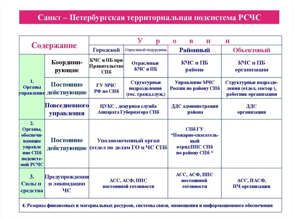 Функциональные подсистемы рсчс создаются. Постоянно действующий орган управления РСЧС СПБ. Органы управления ,состав территориальной подсистемы РСЧС. Территориальная подсистема СПБ РСЧС. Задачи территориальной подсистемы РСЧС.